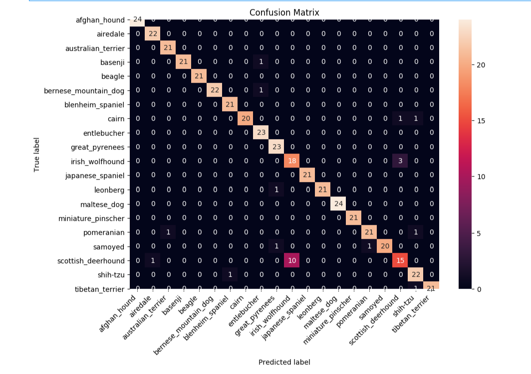 ../_images/dog_breed_confusion_matrix.png
